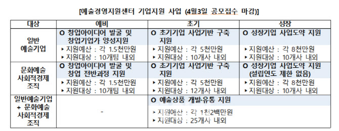 예술경영지원센터, 예술기업·인재 지원 강화