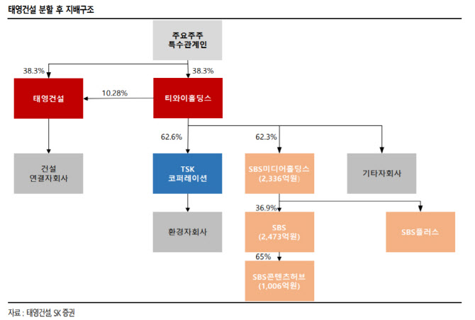 태영건설, 지주사 체제 전환으로 환경 부문 재평가-SK