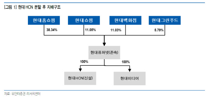 현대에이치씨엔, 물적분할 후 신설법인 SKT에 매각 전망-유안타