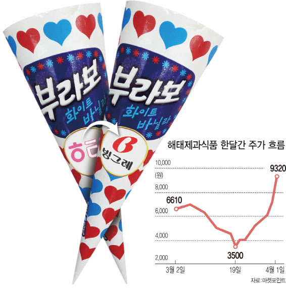 [마켓인]‘먹는게 남는거다’는 옛말…매각설 나오는 F&B