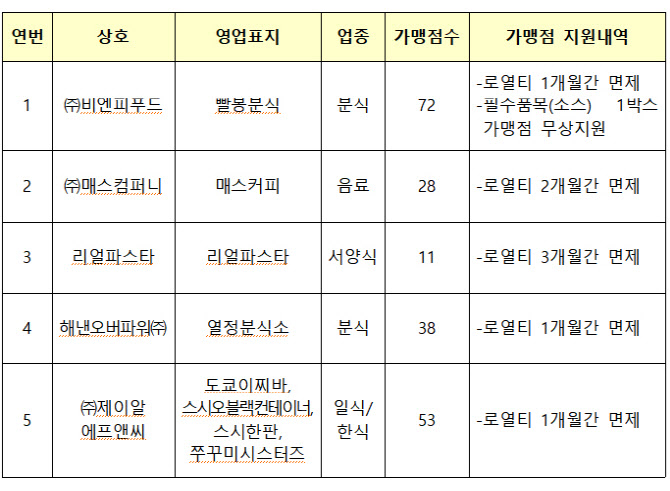 조성욱 가맹점 돕는 착한프랜차이즈 신속하게 지원할 것