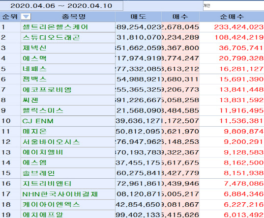 [마켓포인트]코스닥 주간 개인 순매수 1위 셀트리온헬스케어
