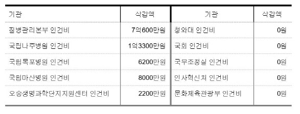 청와대·국회는 놔두고 질본·의료진 보상비만 깎은 2차 추경안