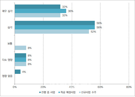 해외사업 진행 중인 건설업계 발 묶인 인력 가장 큰 고민