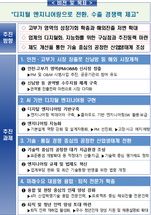 기계·건설 등 엔지니어링 고도화…신남방 진출 노린다