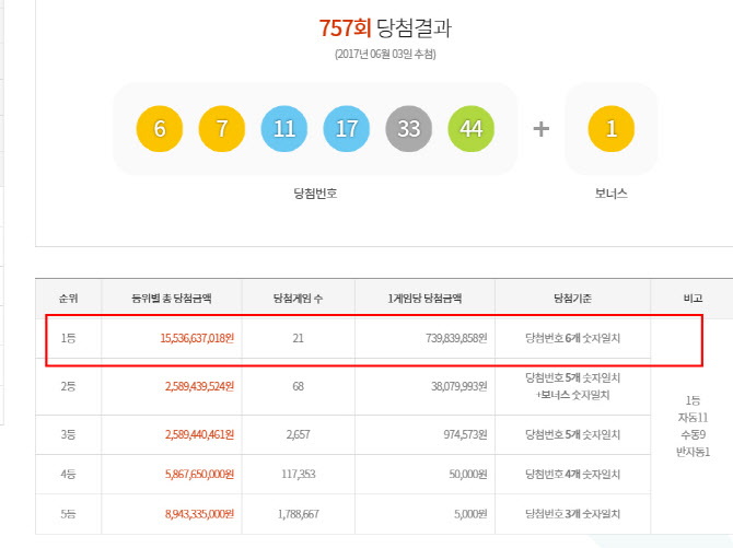 1등만 21명…로또 910회, 복권방 한곳서 5명 당첨