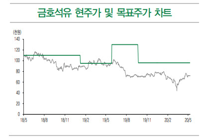 금호석유, 원재료 가격 하락 따른 수익성 개선-DB