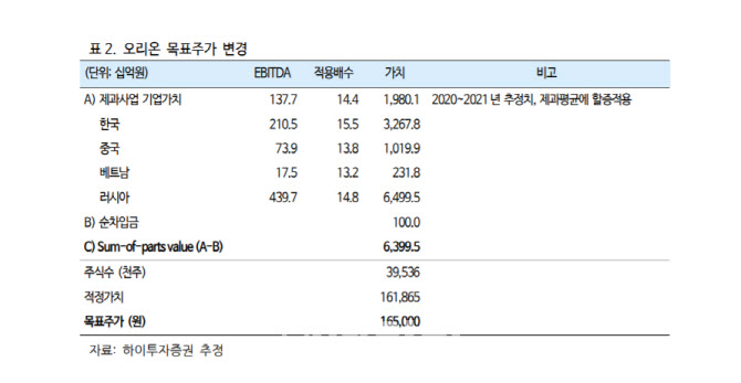 오리온, 4월 가파른 실적 성장 확인…목표가↑-하이