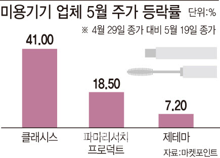 재난지원금 덕에 예뻐지는 미용株