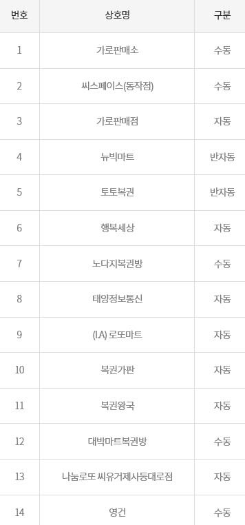 912회 로또 1등 14명 14억씩…‘당첨 명당’ 지역 어디?
