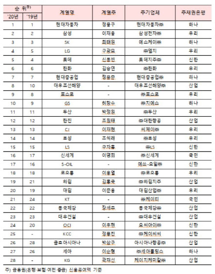 금융권 신용공여 1.69조 이상 기업집단 28곳…KCC·KG 편입