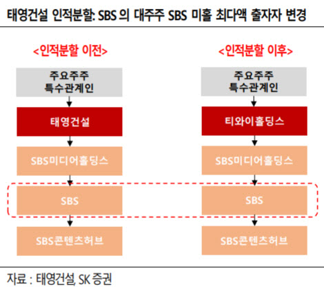 태영건설, SBS 관련 노이즈에도 환경사업 등 여전히 견고-SK