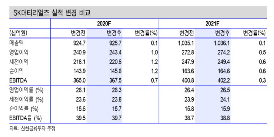 SK머티리얼즈, 반도체 등 IT 소재 매출 기대… 목표가↑ -신한