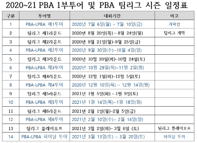 프로당구 PBA, 2020~21시즌 투어 일정 발표...팀리그도 출범