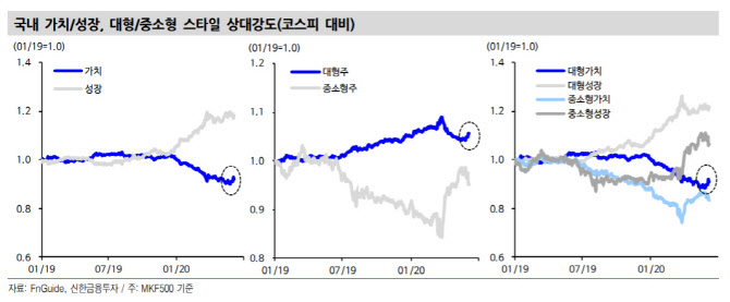 7월 실적시즌 뒤 가치주보다 다시 성장주-신한