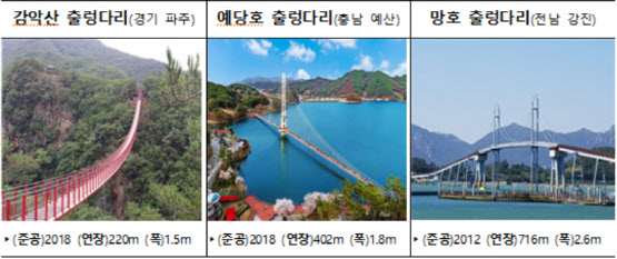 “안전관리 사각지대 없앤다”…국가핵심기반 시설 일제정비