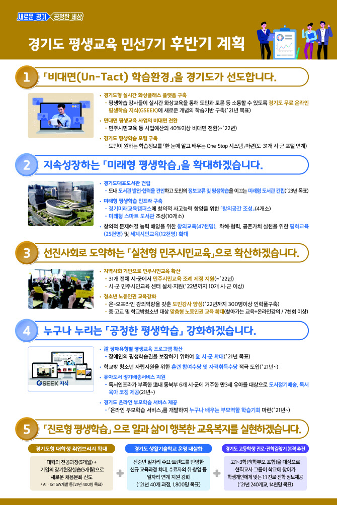 경기도 미래형 학습교육 시즌2 시동...“포스트 코로나 대응”