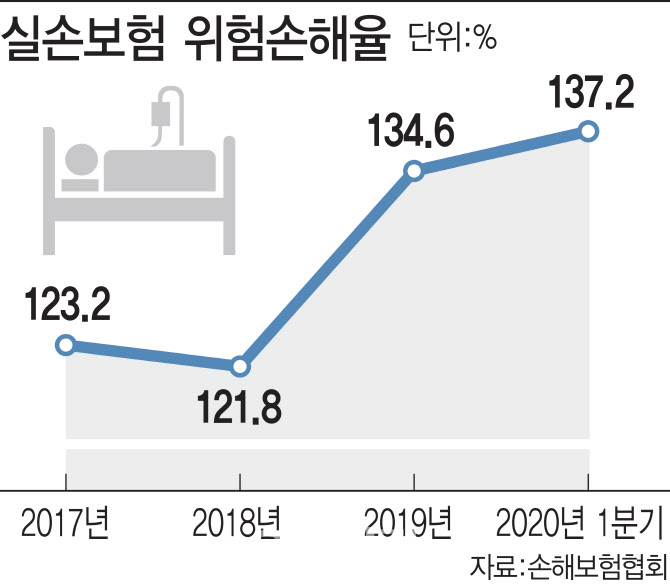 또 다른 '적자뇌관' 실손보험...가입 기준 높이기 나선 보험사