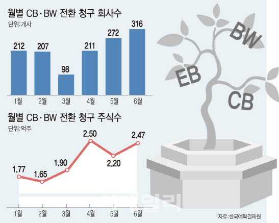 주가 오를때 주식으로…메자닌 전환청구 급증
