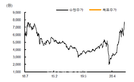 나라엠앤디, 2분기 실적 기대 낮지만 3분기부터 살아나-SK