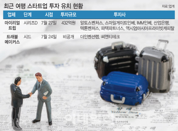 [마켓인]볕들날 온다…여행 스타트업 투자유치 기지개