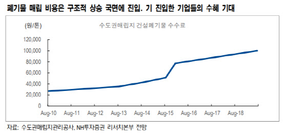 인선이엔티, 매립단가 상승에 중장기 성장 동력 마련-NH