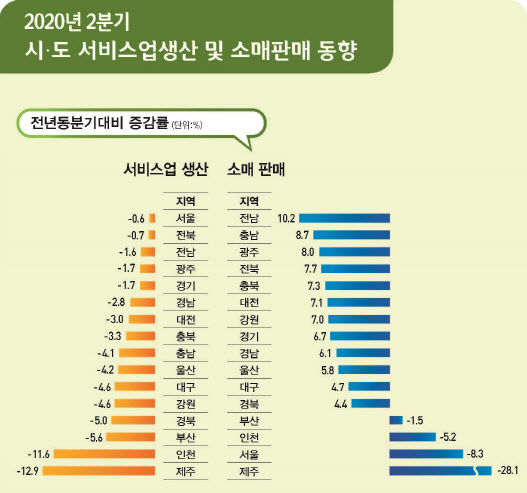 코로나發 여행 급감 여파 2분기 서비스업 직격탄
