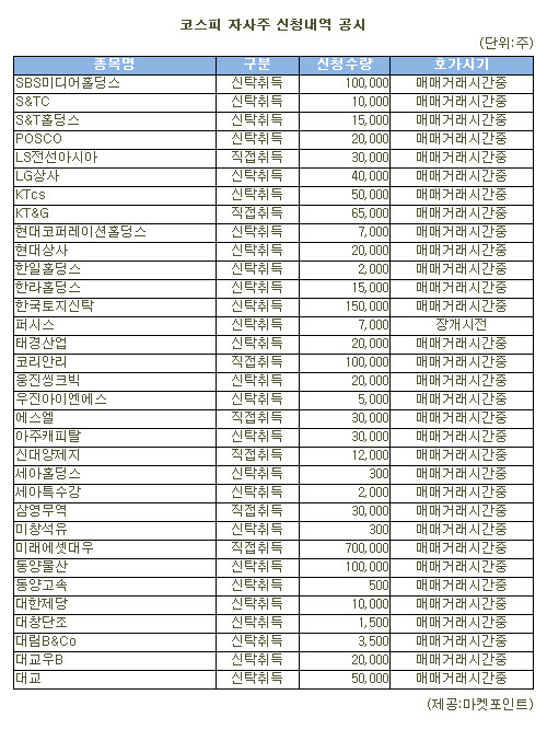 [표]미래에셋대우 등 코스피 자사주 신청내역(19일)
