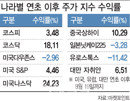 유동성이 이끈 증시…고개 드는 버블 경계론