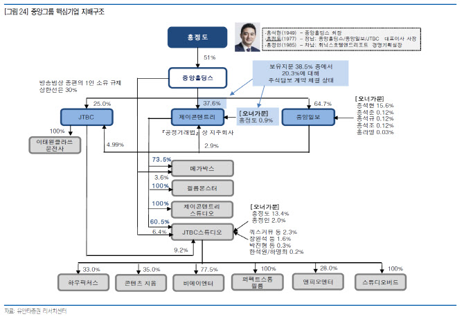 제이콘텐트리, 영화·방송사업 회복 기대에 목표가↑-유안타