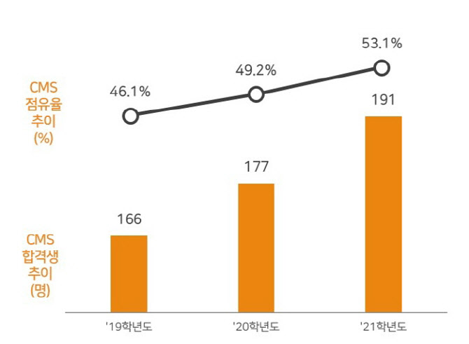 씨엠에스에듀, 전국 상위 3개 영재학교 배출 사관학교로 주목