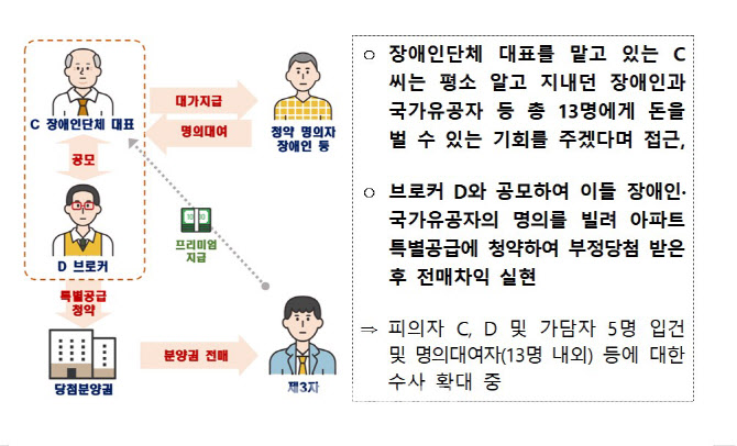 장애인·국가유공자 특별공급 꼼수전매 적발