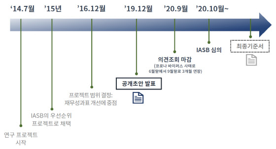영업손익 개념 달라진다는데..득보다 실이 많아 반대 목소리도