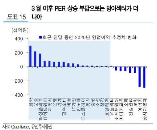 글로벌 증시 조정서 코스피 선방…중소형 이익 개선주 추천