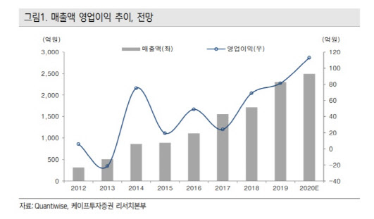 지니뮤직, 해외 음원 유통 고성장에 사상 최대 실적-케이프