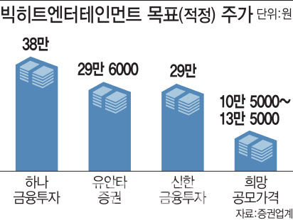 [빅히트 공모가 논란]轉. 반격에 나선 증권가
