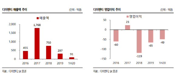 디이엔티, 레이저 노칭장비 성장 기대…내년에 주목-SK