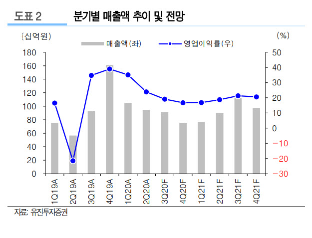 [주목!e스몰캡]제이앤티씨, 미국發 화웨이 제재 버티는 중