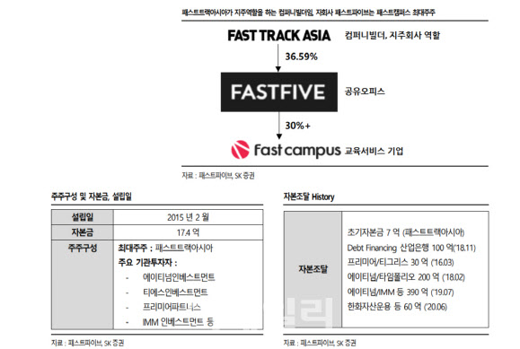 패스트파이브, 자연 공실률 유지…2022년 흑전 전망-SK