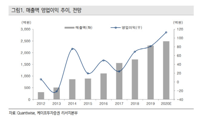 [주목!e스몰캡]지니뮤직, 케이팝 위상 따라 최대 실적 전망