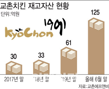 “사람들이 닭다리만 찾아요”…상장 앞둔 교촌치킨의 고민