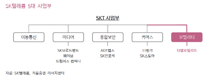 SK텔레콤, 모빌리티 분할 장기적인 관점으로 봐야-키움
