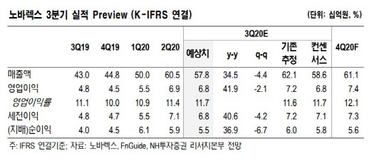 노바렉스, 신제품 판매 호조…4Q 최대 실적 기대 -NH