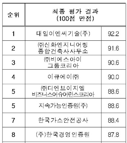 대일이엔씨, 온실가스 배출량 검증 가장 잘하는 기관 선정