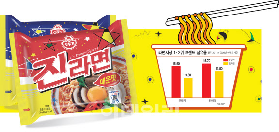 [식품박물관]①이렇게 맛있는데 조만간 1등 하지 않겠습니까