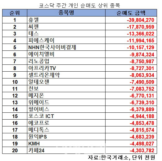 코스닥 주간 개인 순매도 1위 ‘휴젤’