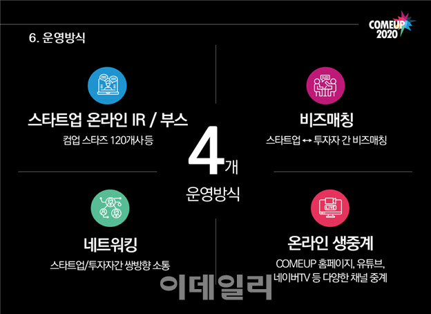 ‘컴업 2020’ 19일 개막...“글로벌 4대 스타트업 축제로 발돋움”