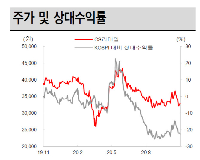 GS리테일, 편의점 성장 기대…목표주가 4만원 제시-SK