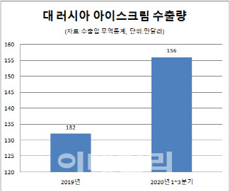 얼음의 나라 러시아로 팔리는 韓아이스크림