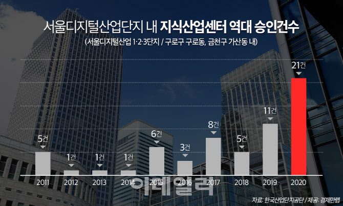 서울디지털산업단지 지식산업센터 분양시장 활발